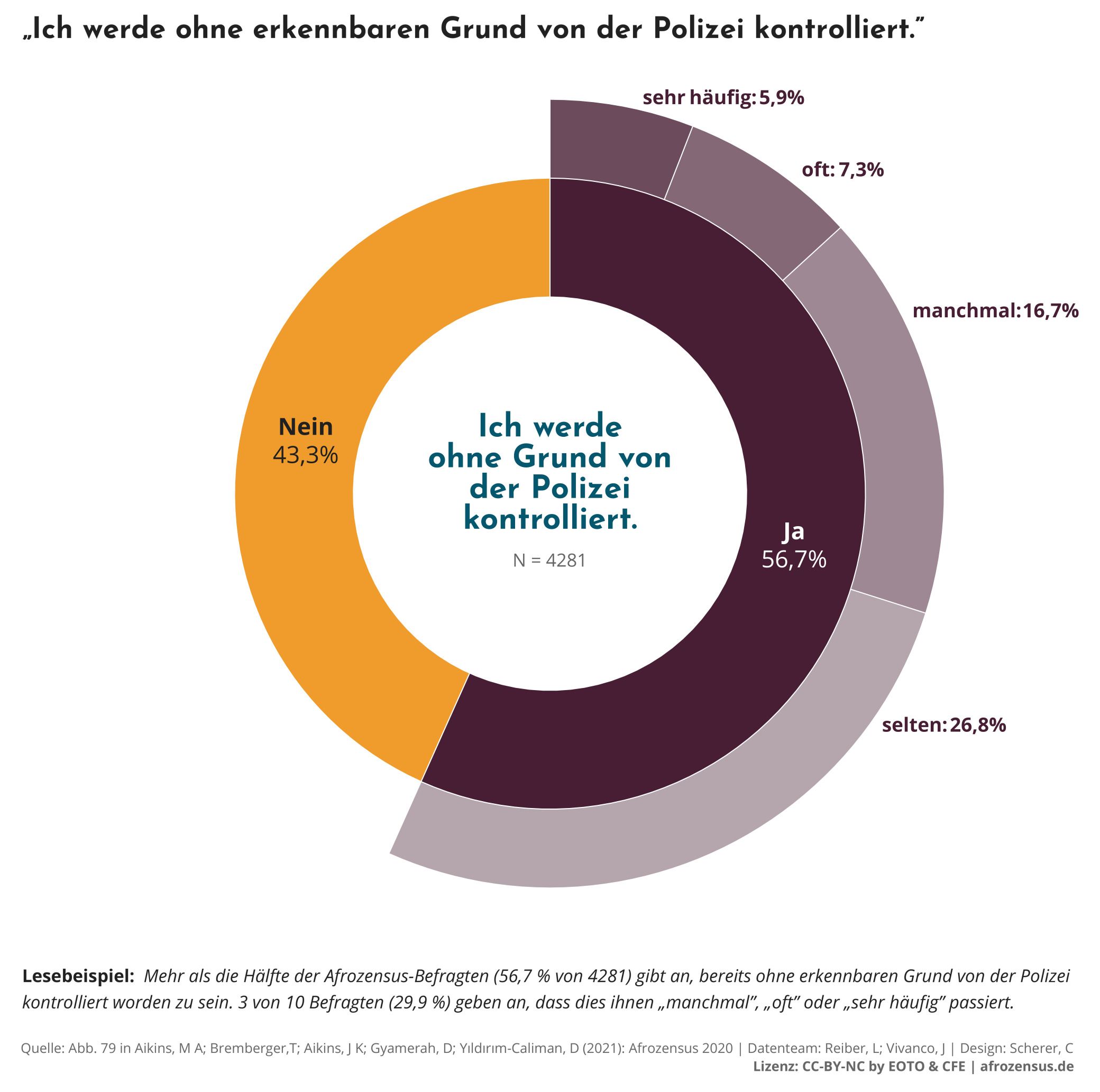 “Polizeikontrolle”